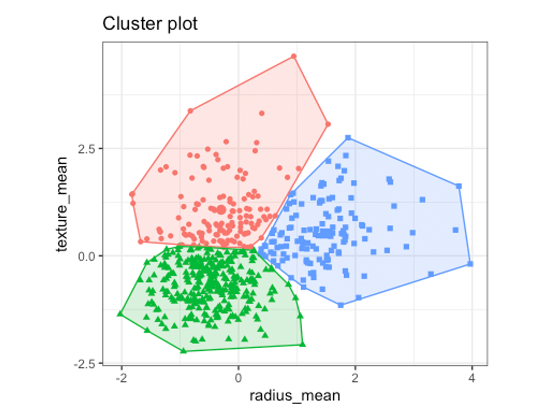 K-Means Clustering Unsupervised