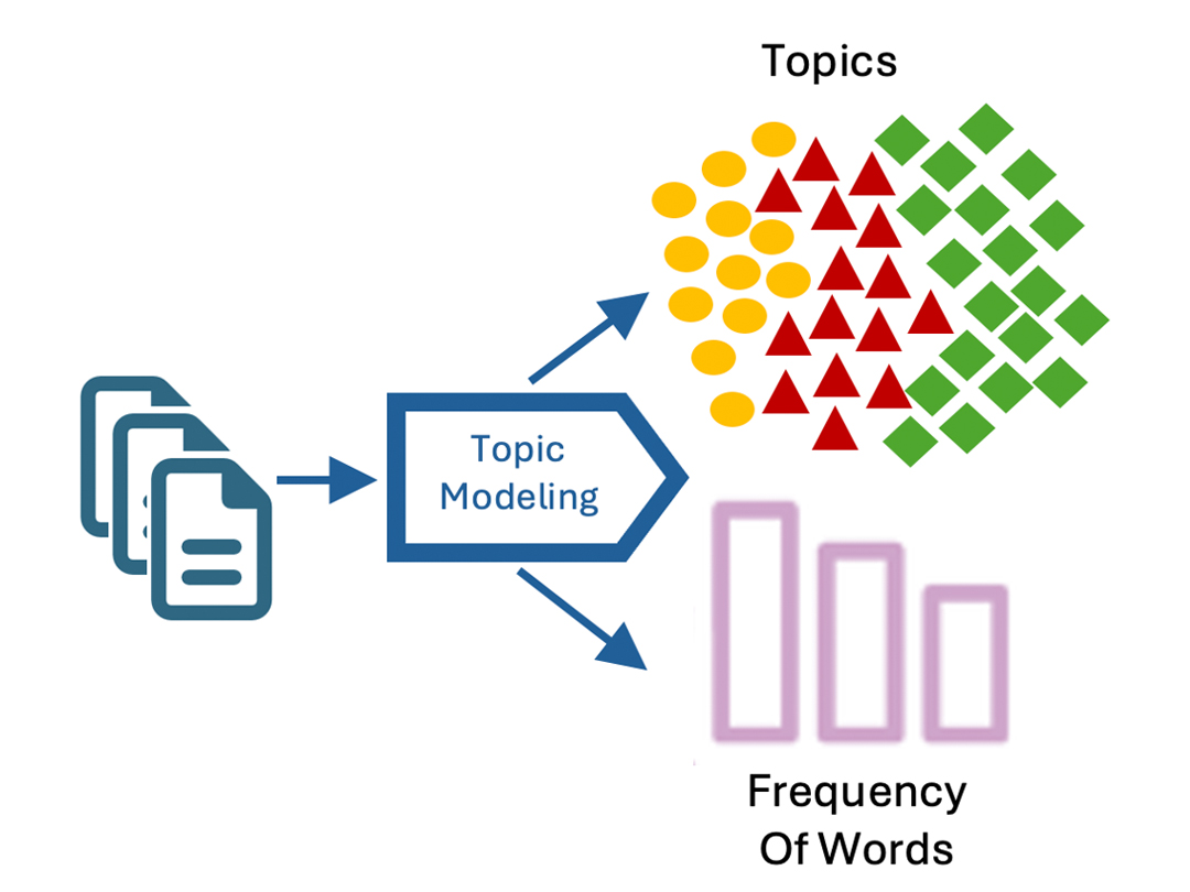 Topic Modeling NLP