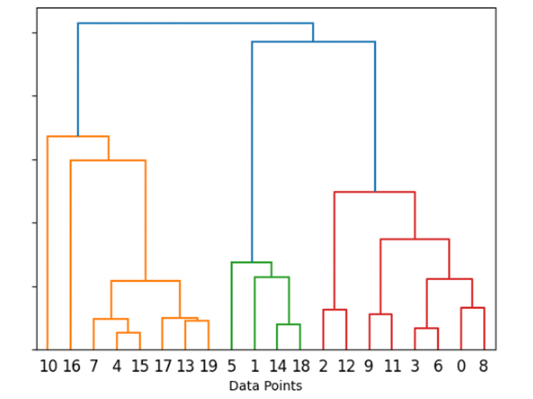 Classification Supervised