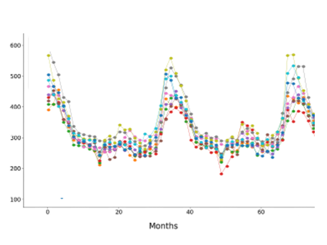 Time Series Forecasting