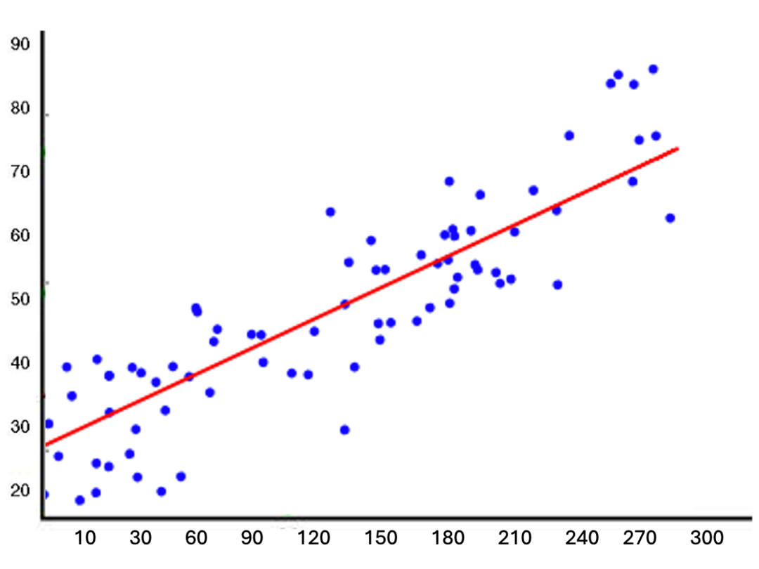 Regression Analysis Supervised